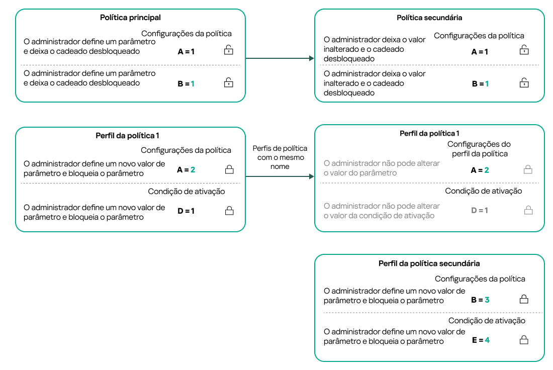 Os nomes de perfil das políticas principal e secundária são os mesmos. Alterações no perfil da política principal são transferidas para o perfil da política secundária.