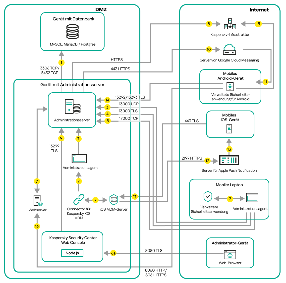 Datenverkehr, wenn sich der Server in der DMZ befindet. Mobile Geräte, ein Roaming-Laptop und das Gerät eines Administrators befinden sich im Internet.