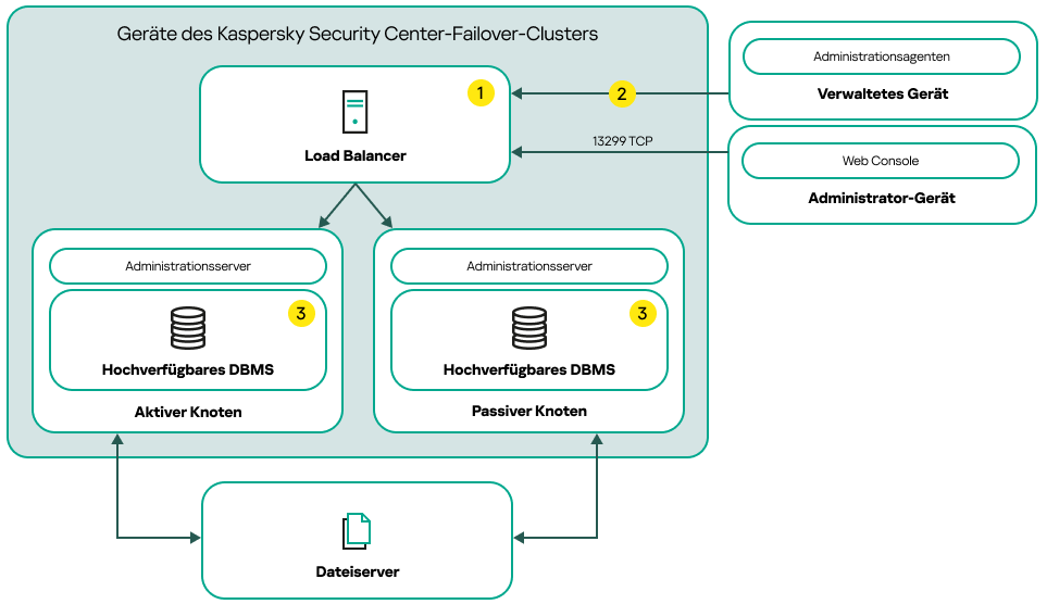 Ein Bereitstellungsschema für Kaspersky Security Center Linux unter Verwendung eines Drittanbieter-Load-Balancers.