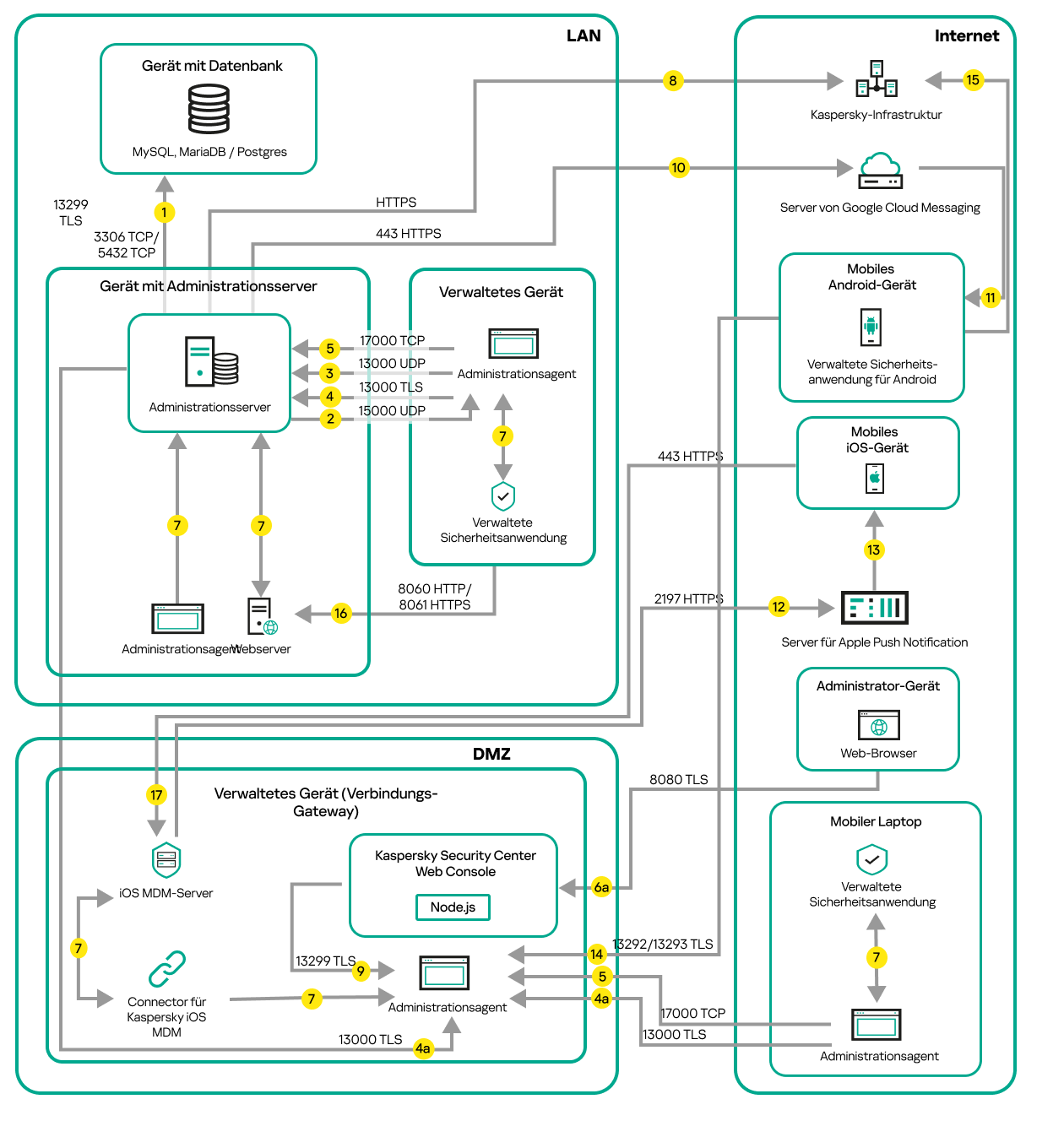 Datenverkehr, wenn sich der Server im LAN befindet und sich mobile Geräte, Roaming-Geräte und Administratorgeräte im Internet befinden (Verbindungs-Gateway).