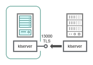 Der sekundäre Server in der DMZ empfängt eine Verbindung vom primären Server über den TLS-Port TCP 13000.