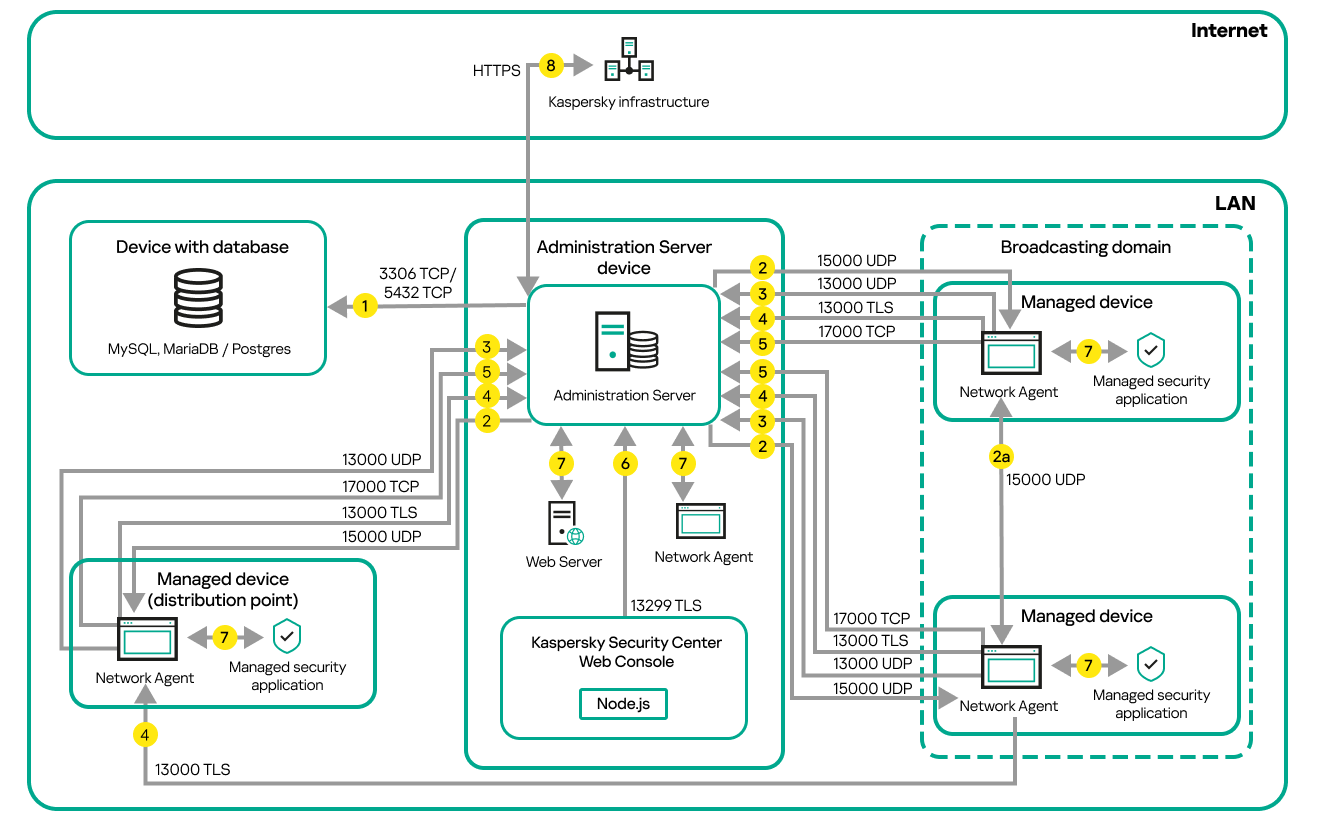 Server and managed devices are on a local network. Managed devices contact the Server directly and via distribution points.