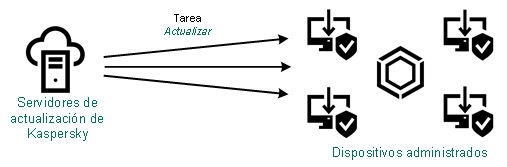 Actualización directa desde los servidores de actualización.