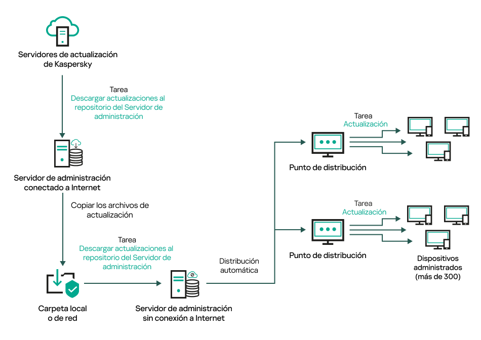 Actualizar el Servidor de administración sin conexión a Internet.