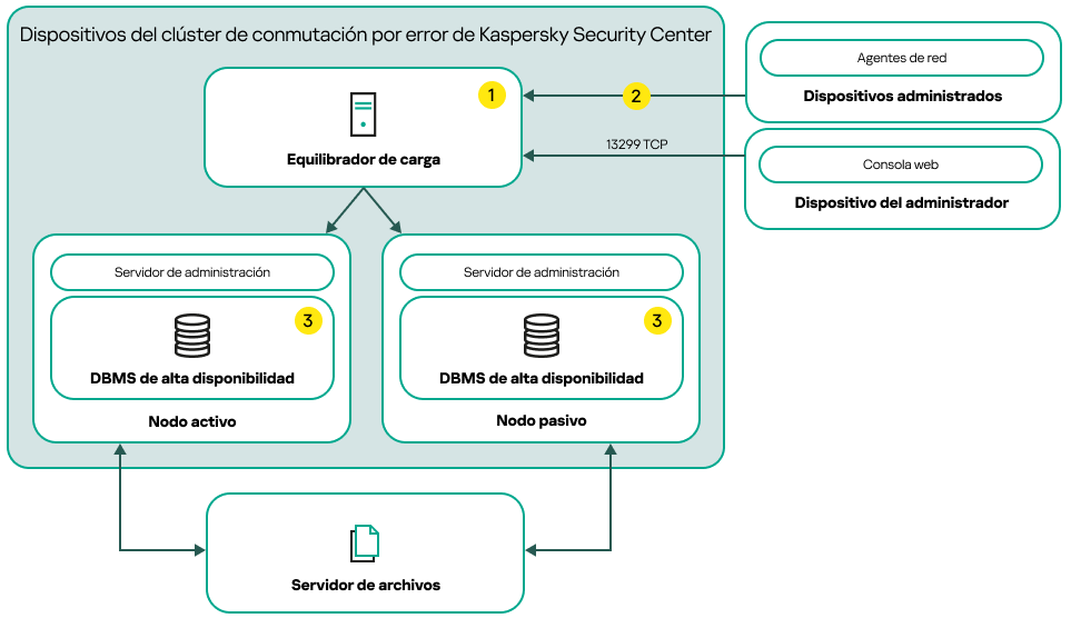 Un esquema de despliegue de Kaspersky Security Center Linux que incluye un equilibrador de carga externo.