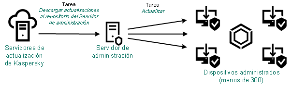 Descargar actualizaciones en el repositorio del Servidor de administración sin utilizar puntos de distribución