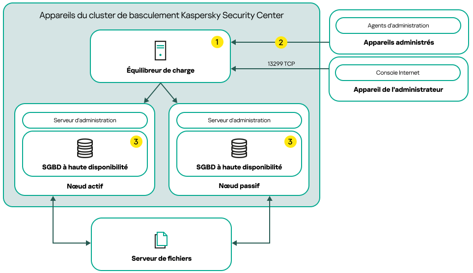 Un schéma de déploiement de Kaspersky Security Center Linux qui inclut un équilibreur de charge tiers.