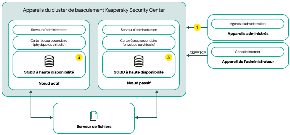 Un schéma de déploiement de Kaspersky Security Center Linux qui inclut les cartes réseau secondaires et un SGBD à haute disponibilité.