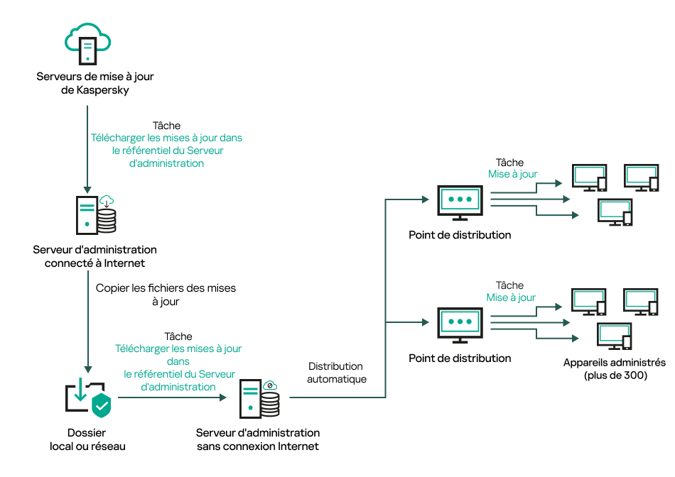 Mise à jour du Serveur d'administration sans connexion Internet.