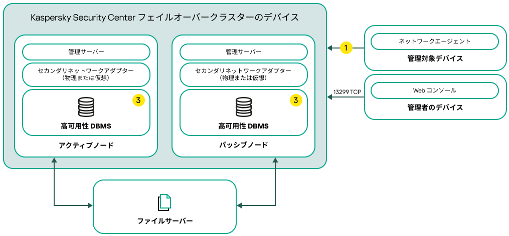 セカンダリネットワークアダプターおよび高可用性 DBMS を含む Kaspersky Security Center Linux 導入スキーム。