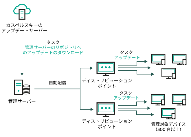 管理サーバーのリポジトリにアップデートをダウンロードして管理サーバーをアップデートします。