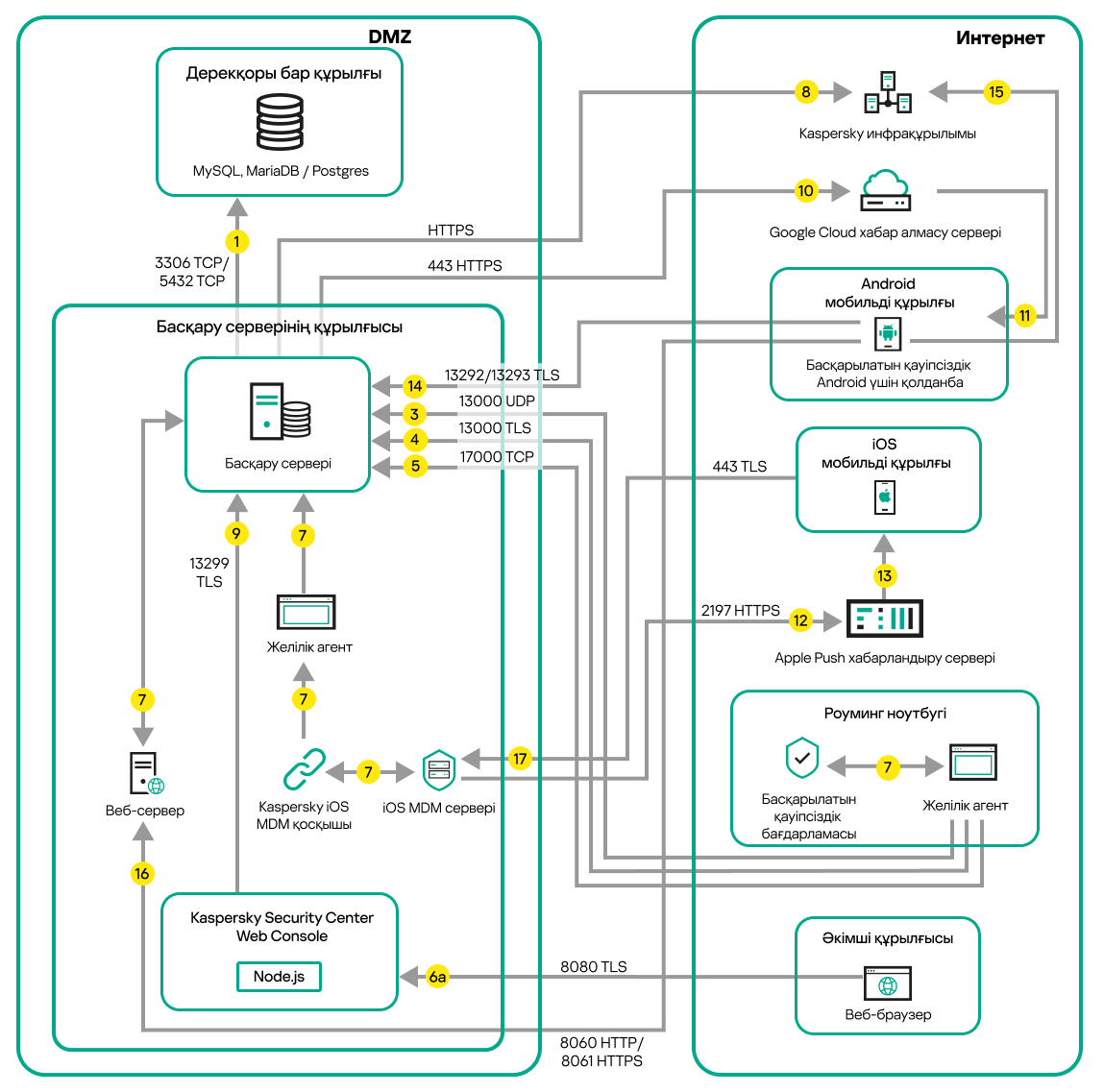 Сервер DMZ ішінде болса, деректер трафигі. Мобильдік құрылғылар, роумингтегі ноутбук және әкімші құрылғысы интернетке қосылған.