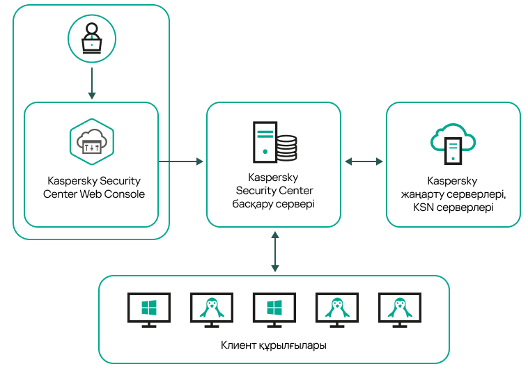Сервер Web Console арқылы басқарылады және жаңартуларды алады, KSN-мен дерек алмасады, жаңартуларды таратады.