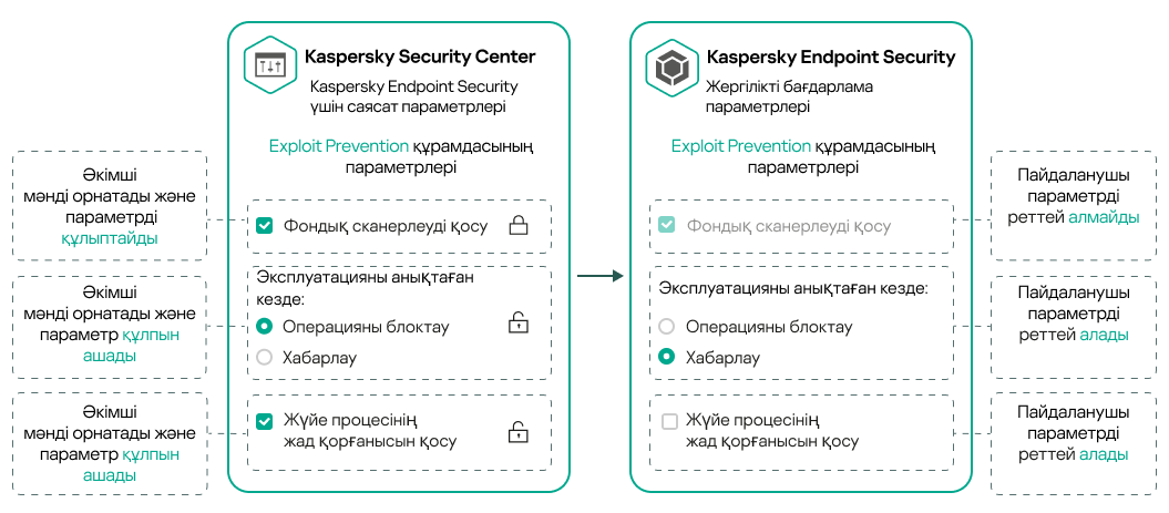 Әкімші мәнді орнатады және құлыпты жабады. Пайдаланушы оны өзгерте алмайды. Пайдаланушы параметрлерді ашылған құлыппен өзгерте алады.