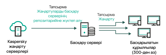 Жаңартуларды басқару серверінің қоймасы тапсырмасына тарату нүктелерінсіз жүктеп алу.