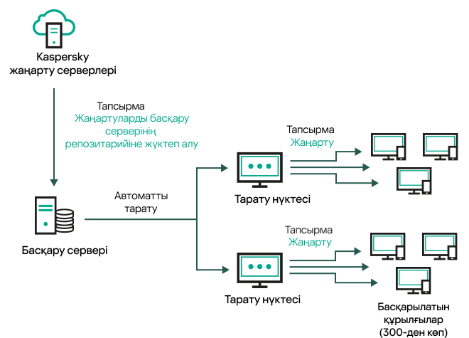 Басқару серверінің қоймасына жаңартуларды жүктеп алу арқылы басқару серверін жаңарту.