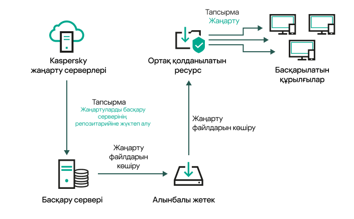 Жергілікті қалта немесе ортақ ресурс арқылы жаңарту.