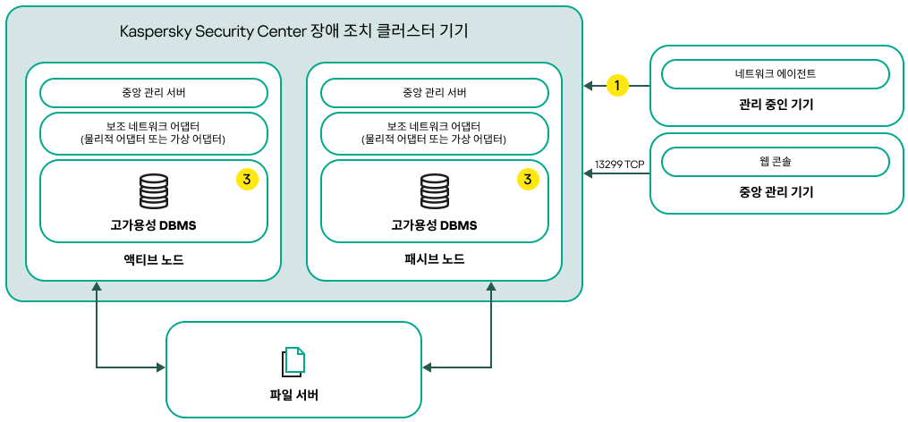 보조 네트워크 어댑터와 고가용성 DBMS를 포함하는 Kaspersky Security Center Linux 배포 체계.