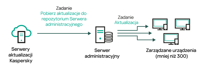 Zadanie pobierania aktualizacji do repozytorium Serwera administracyjnego bez punktów dystrybucji.