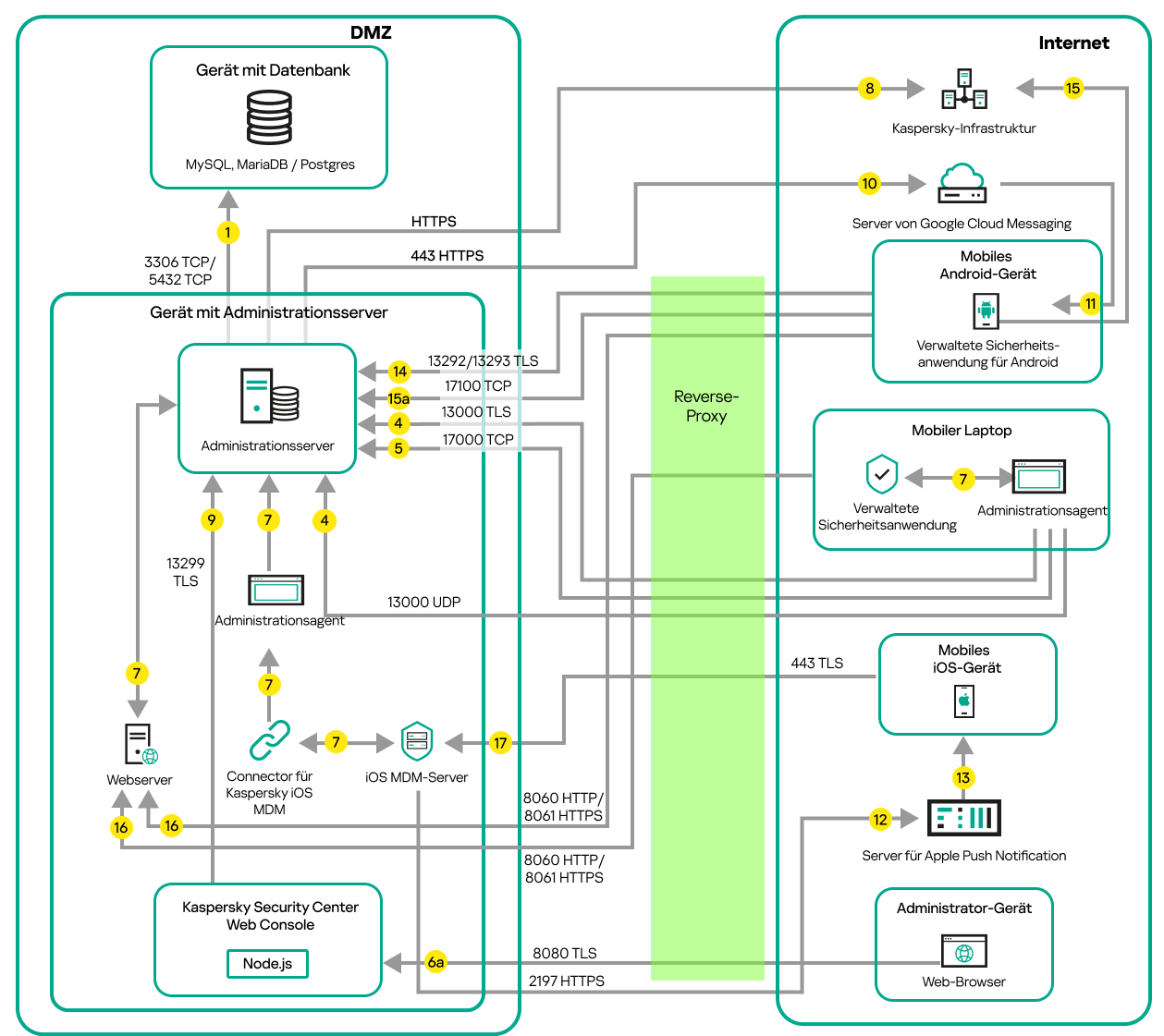 Datenverkehr, wenn sich der Server in einem LAN befindet und sich mobile Geräte, ein Roaming-Laptop und das Gerät eines Administrators im Internet befinden.