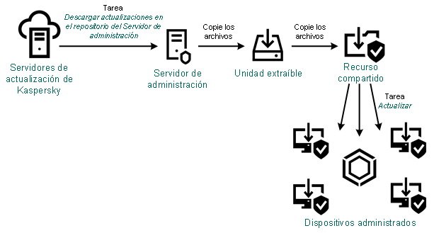 Actualización utilizando una carpeta local o un recurso compartido.