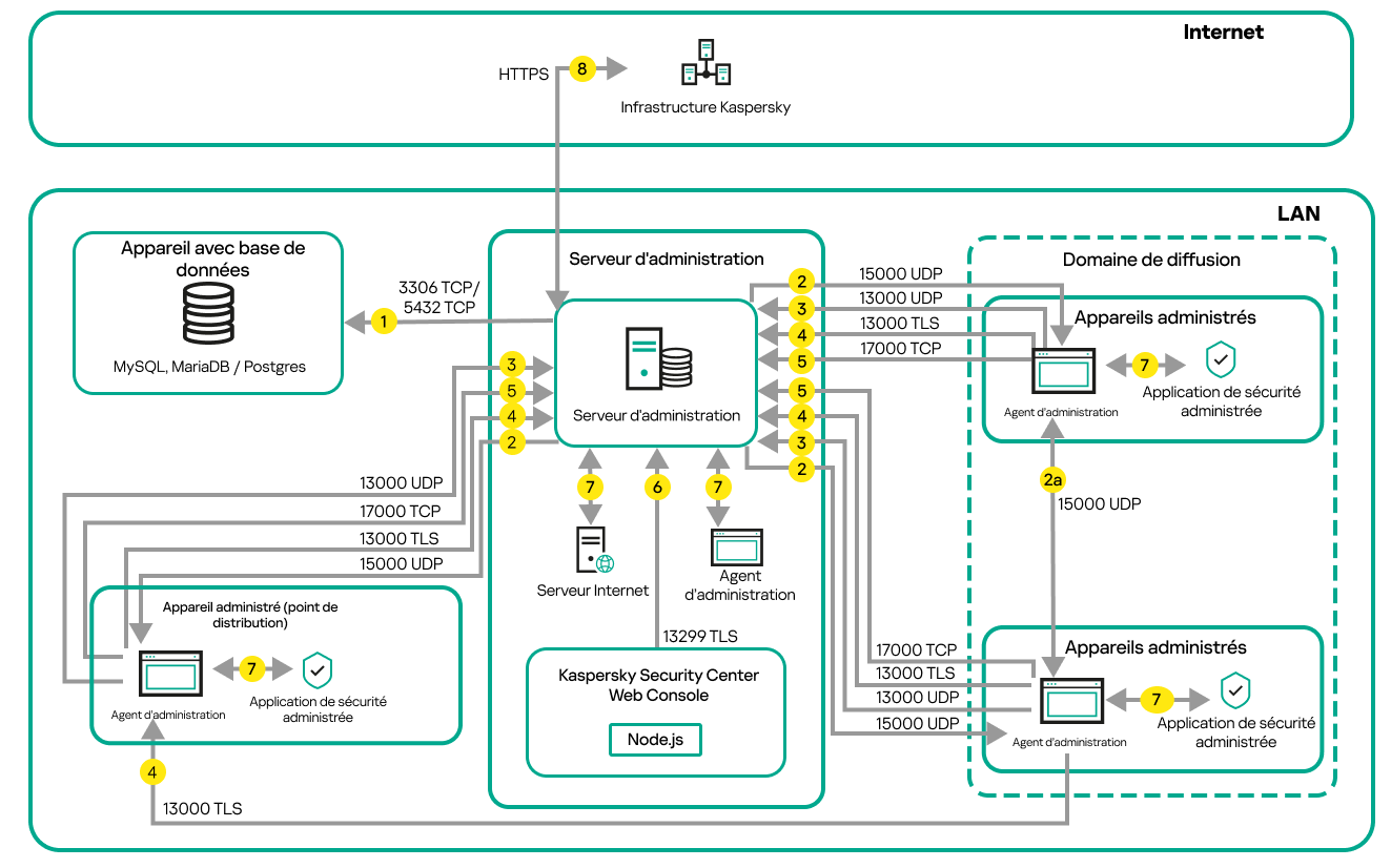 Le Serveur et les appareils administrés se trouvent sur un réseau local. Les appareils administrés contactent le Serveur directement et via des points de distribution.