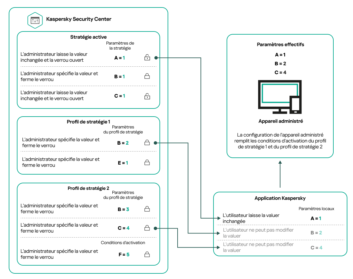 La configuration de l'appareil cible remplit les conditions d'activation de plusieurs profils de stratégie.