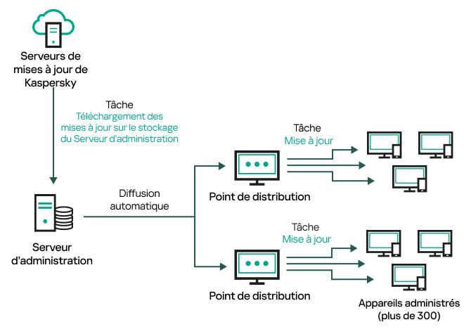 La mise à jour du Serveur d'administration se fait en téléchargeant les mises à jour dans le stockage du Serveur d'administration.