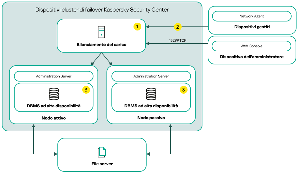 Uno schema di distribuzione di Kaspersky Security Center Linux che include un sistema di bilanciamento del carico di terze parti.