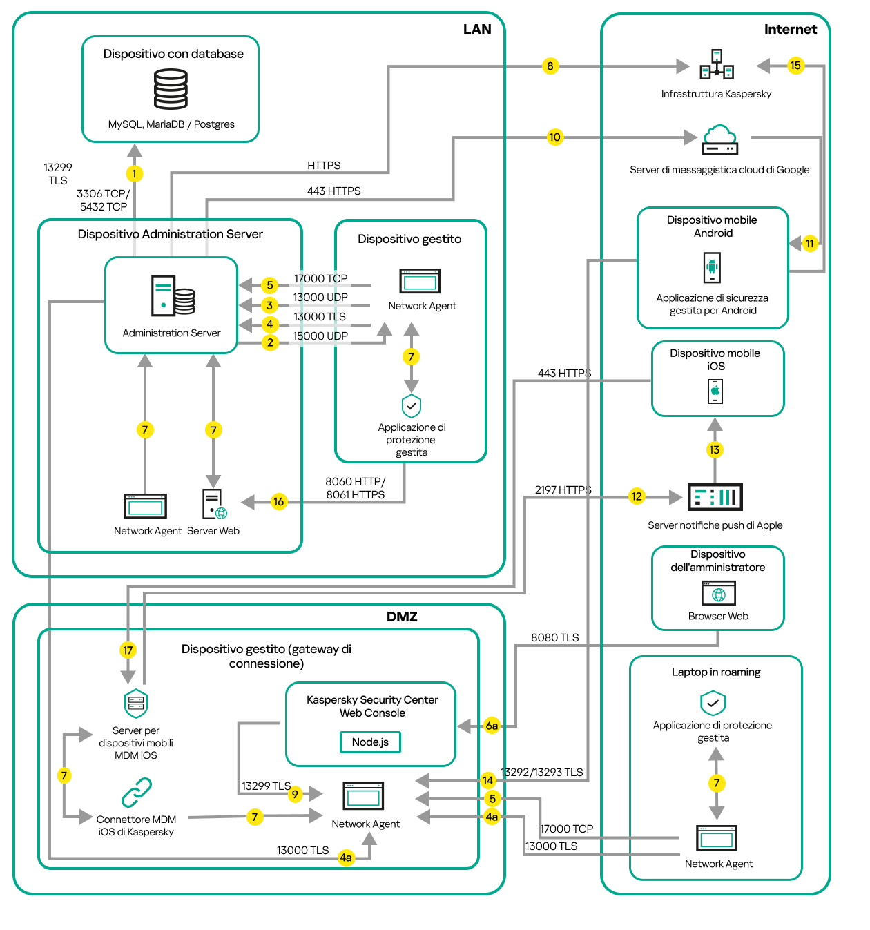 Traffico se il Server è su una LAN, dispositivi mobili, roaming e dispositivi dell'amministratore - in Internet (gateway di connessione).