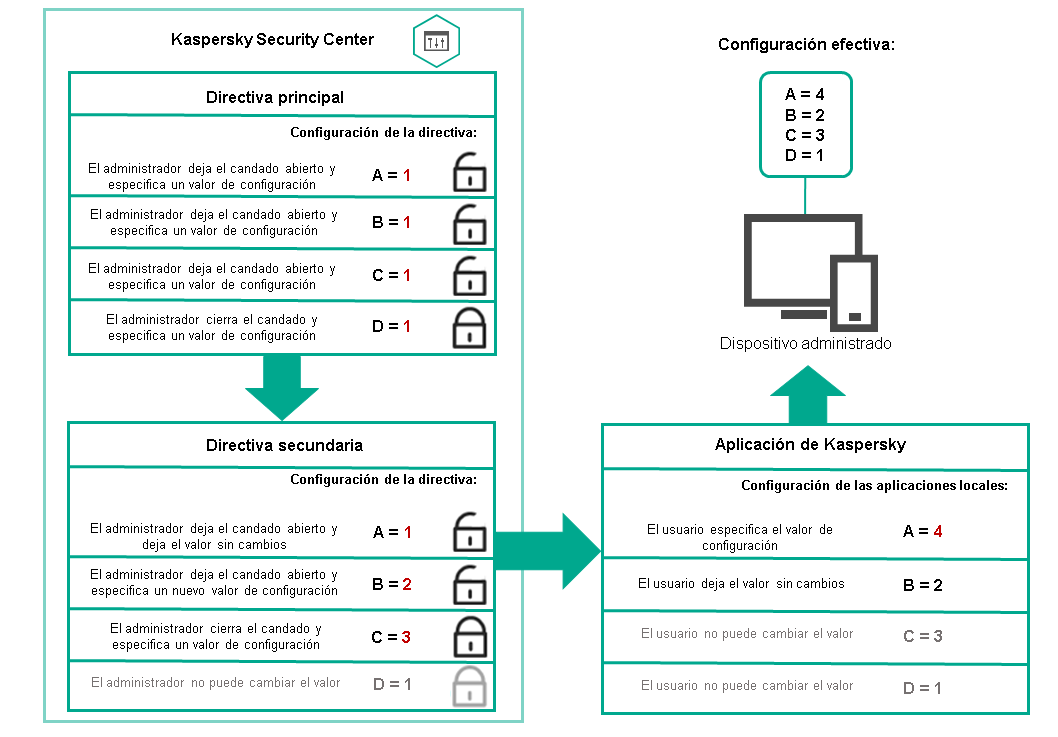 Los ajustes no bloqueados en la directiva principal pueden modificarse y bloquearse en la directiva secundaria. Las configuraciones de directivas bloqueadas no se pueden cambiar.