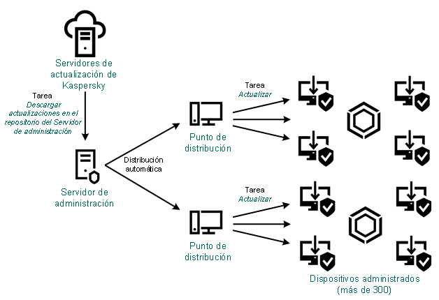 Actualización del servidor de administración mediante la descarga de actualizaciones al repositorio del servidor de administración.