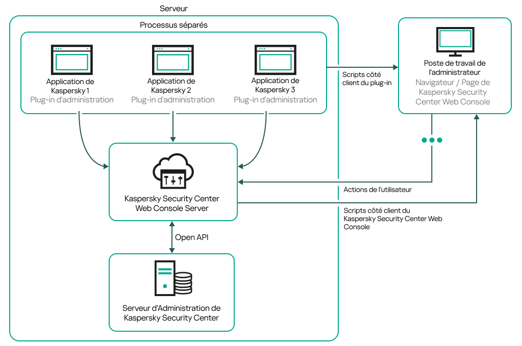Le poste de travail de l'administrateur contacte le Serveur via Web Console Server. Les plug-ins d'administration contactent Web Console Server.