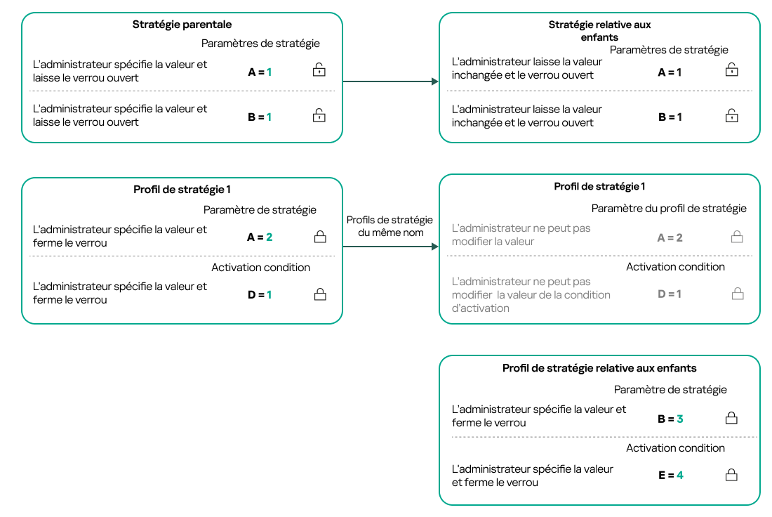 Les noms de profil des stratégies parent et stratégie enfant sont les mêmes. Les modifications apportées au profil de stratégie parent sont transférées au profil de stratégie enfant.