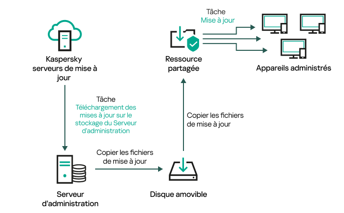 Mettre à jour à l'aide d'un dossier local ou d'une ressource partagée.