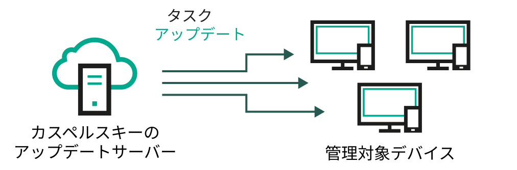 アップデートサーバーから直接アップデートします。