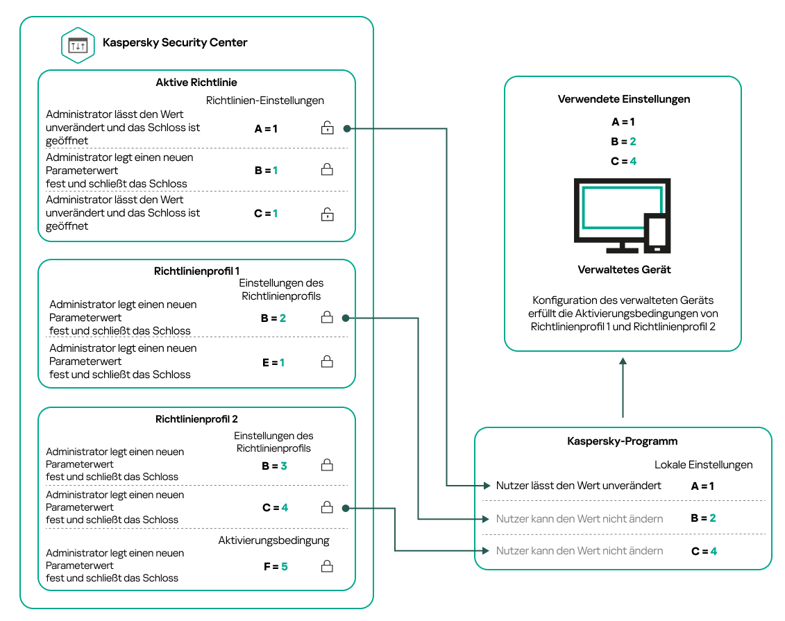 Die Konfiguration des Zielgeräts erfüllt die Aktivierungsbedingungen mehrerer Richtlinienprofile.