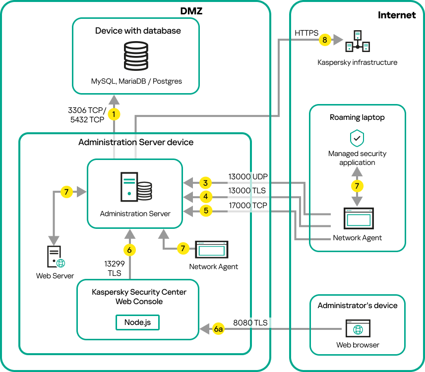 Data traffic if the Server is in the DMZ. A roaming laptop and an administrator's device are on the internet.