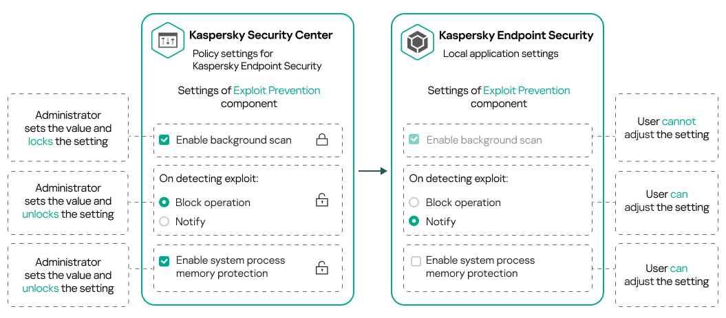Administrator sets value and closes a lock. A user cannot change it. The user can change settings with an opened lock.