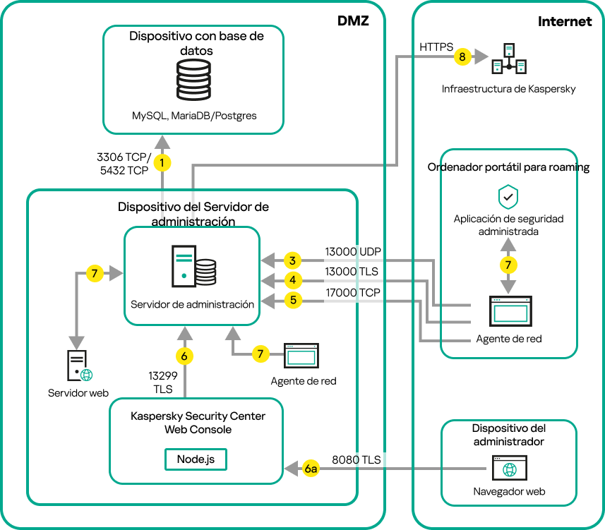Tráfico de datos cuando el Servidor de administración está en la zona desmilitarizada. Un ordenador portátil itinerante y un dispositivo del administrador están en Internet.