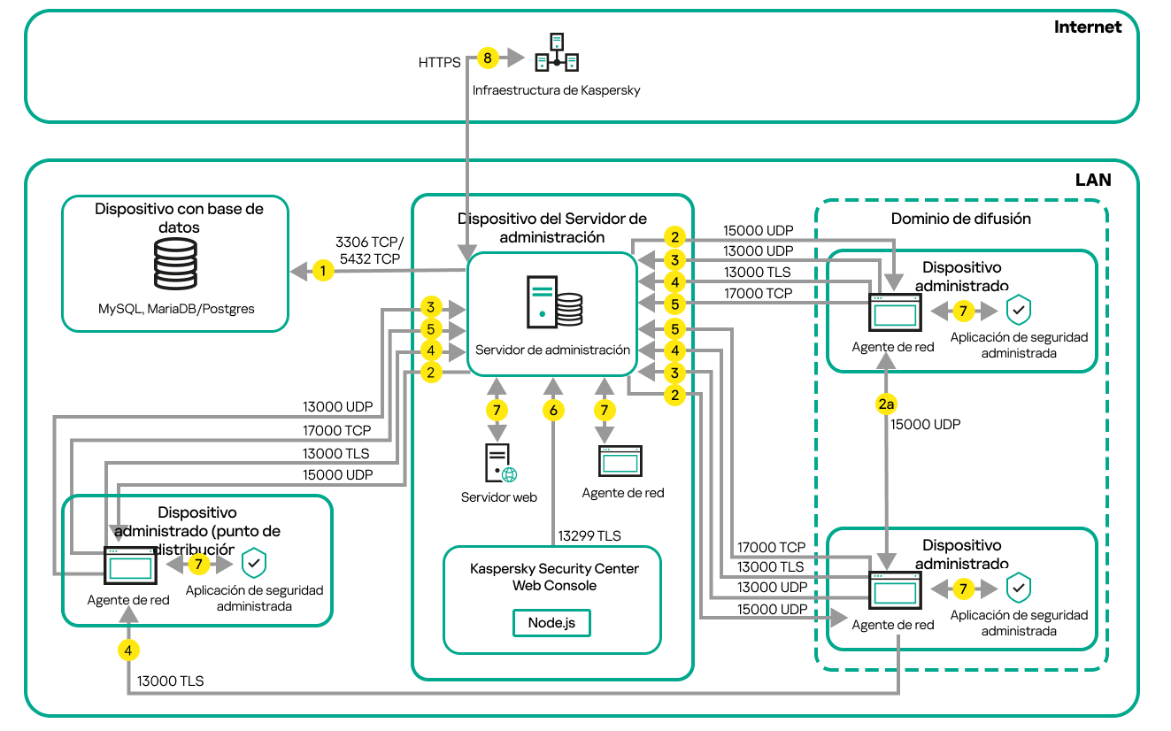 El servidor y los dispositivos administrados están en una red local. Los dispositivos administrados se comunican con el servidor de dos formas: directamente y a través de puntos de distribución.