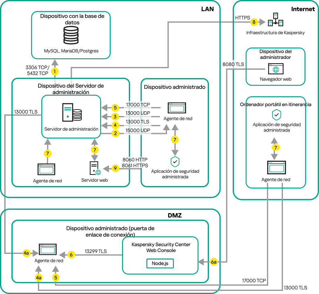 Tráfico si el servidor está en LAN, y los dispositivos móviles, los dispositivos itinerante y los dispositivos del administrador están en Internet (puerta de enlace de conexión).