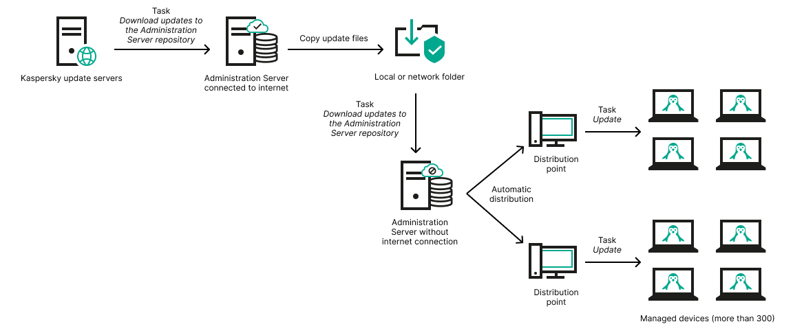 Actualizar el Servidor de administración sin conexión a Internet.