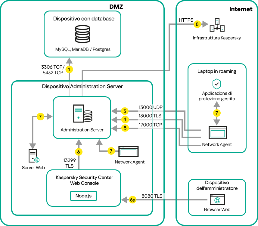 Traffico dati se il Server si trova nella rete perimetrale. Un laptop in roaming e il dispositivo di un amministratore sono in Internet.