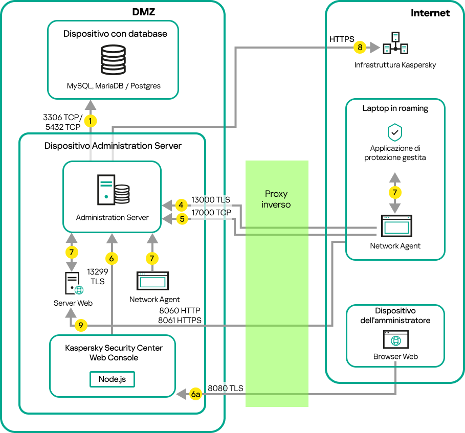 Traffico dati se il Server si trova su una LAN, i dispositivi mobili, un laptop in roaming e il dispositivo di un amministratore sono in Internet.