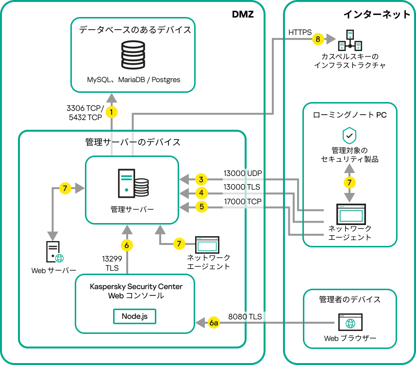 サーバーが DMZ 内にある場合のデータトラフィック。ローミングラップトップと管理者のデバイスがインターネット上にあります。