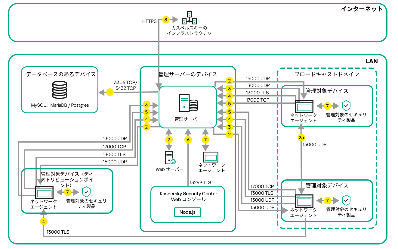 ローカルエリアネットワーク内にサーバーと管理対象デバイスがあります。管理対象デバイスは、ディストリビューションポイントを介して直接サーバーに接続します。