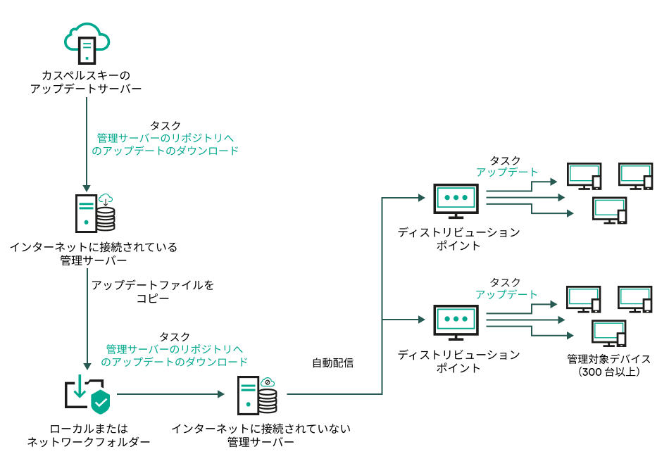 インターネットに接続せずに管理サーバーを更新します。