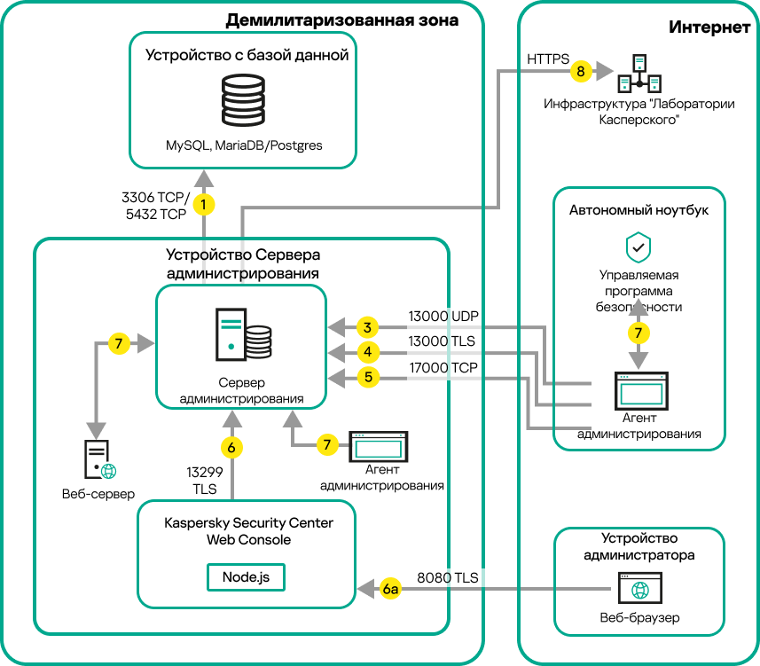 Трафик данных, если Сервер находится в демилитаризованной зоне. Автономный ноутбук и устройство администратора находятся в сети.