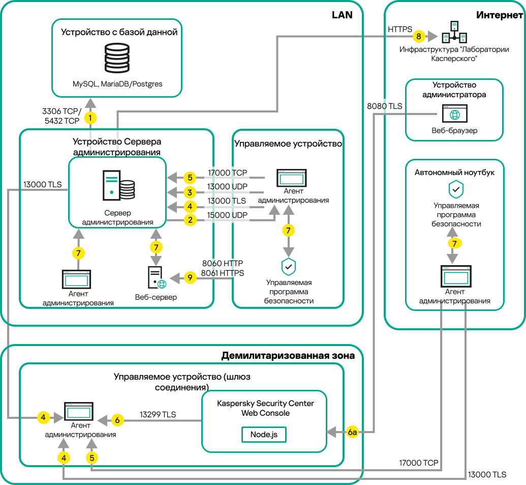 Трафик, если Сервер находится в локальной сети, мобильные устройства, роуминг и устройства администратора – в интернете (шлюз соединения).